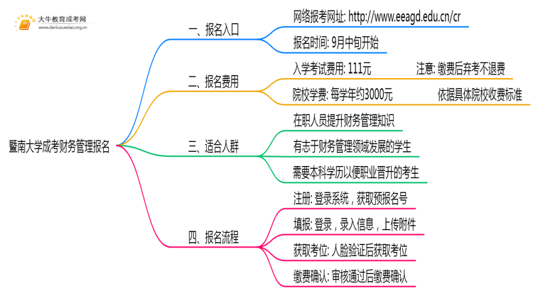 暨南大学成考财务管理(业余)报名入口2025思维导图