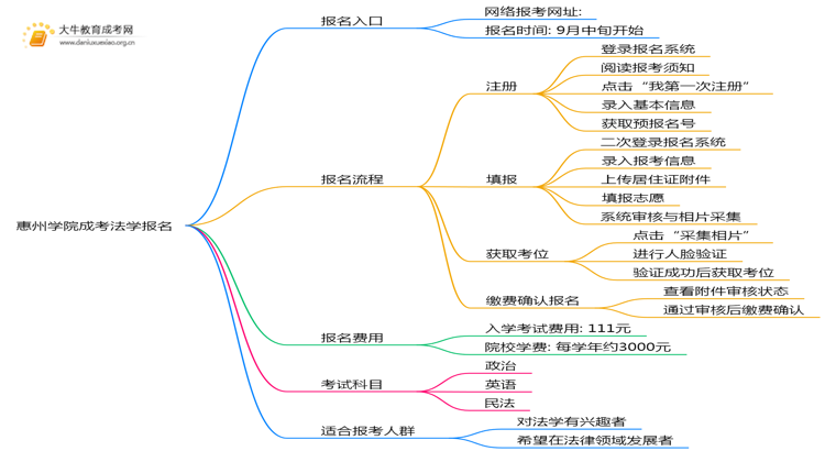 惠州学院成考法学(函授)报名入口2025思维导图