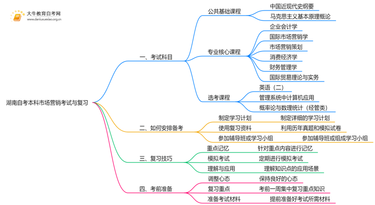 湖南自考本科市场营销考什么？要怎么复习？思维导图