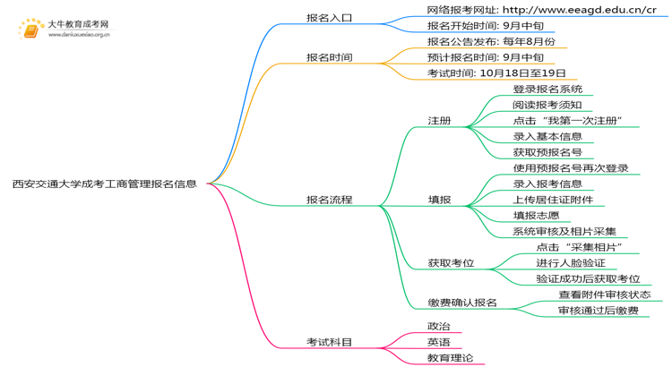 西安交通大学成考工商管理(函授)报名入口2025思维导图