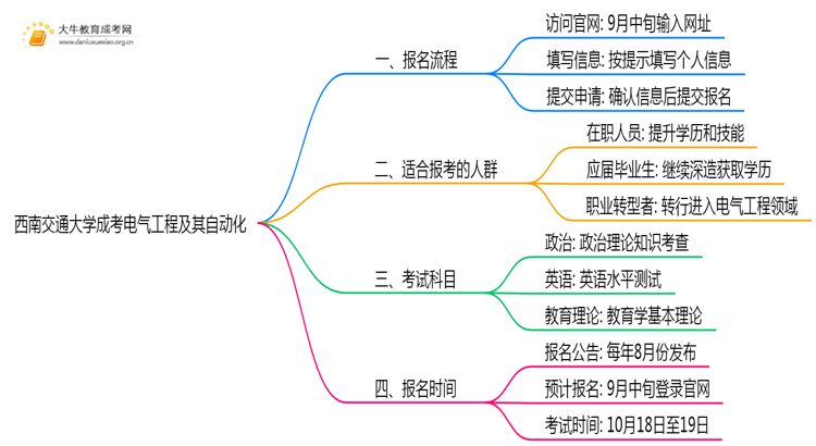 西南交通大学成考电气工程及其自动化(函授)报名入口2025思维导图