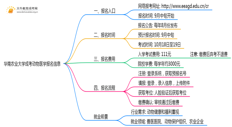 华南农业大学成考动物医学(业余)报名入口2025思维导图