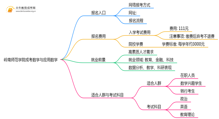 岭南师范学院成考数学与应用数学(函授)报名入口2025思维导图
