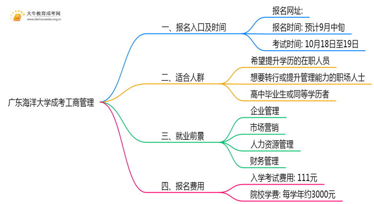 广东海洋大学成考工商管理(业余)报名入口2025思维导图
