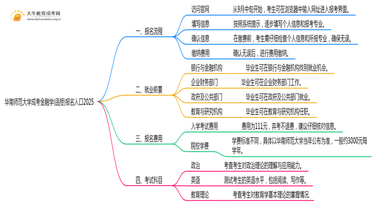 华南师范大学成考金融学(函授)报名入口2025思维导图