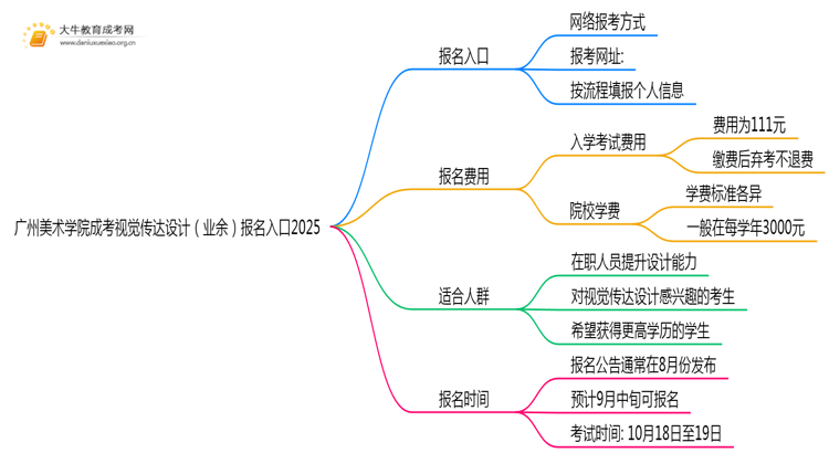 广州美术学院成考视觉传达设计(业余)报名入口2025思维导图