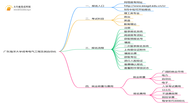 广东海洋大学成考电气工程及其自动化(函授)报名入口2025思维导图