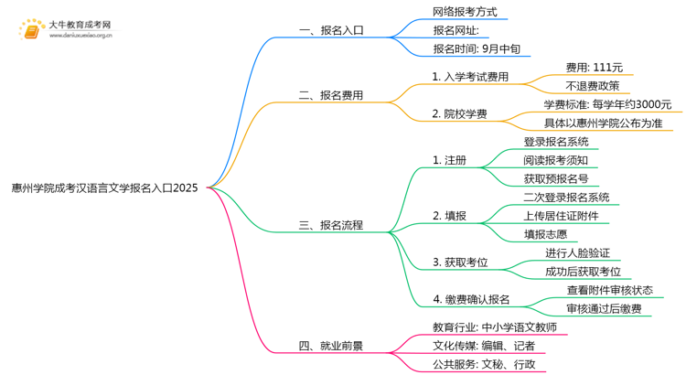 惠州学院成考汉语言文学(函授)报名入口2025思维导图