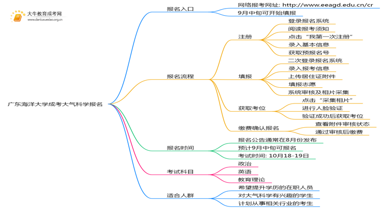 广东海洋大学成考大气科学(函授)报名入口2025思维导图