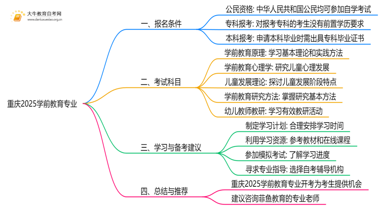 重庆2025学前教育专业有开考吗？考啥？思维导图