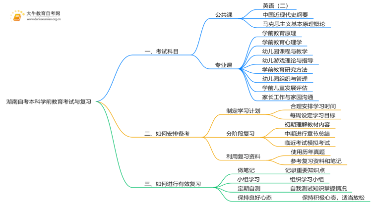 湖南自考本科学前教育考什么？要怎么复习？思维导图