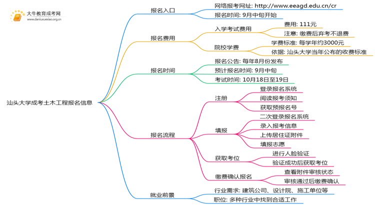 汕头大学成考土木工程(函授)报名入口2025思维导图
