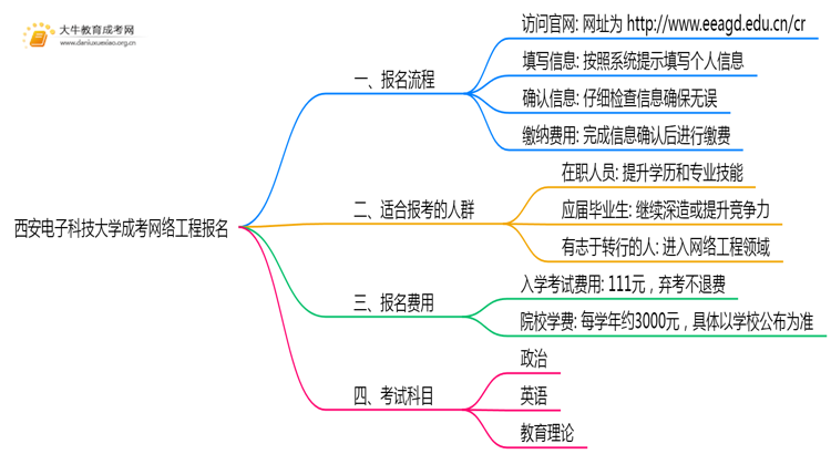 西安电子科技大学成考网络工程(函授)报名入口2025思维导图