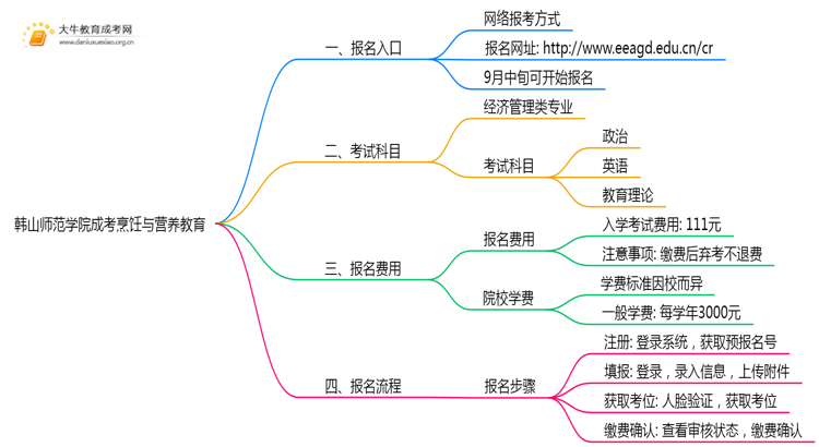 韩山师范学院成考烹饪与营养教育(函授)报名入口2025思维导图