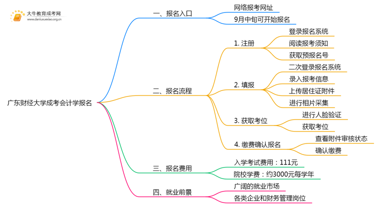 广东财经大学成考会计学(函授)报名入口2025思维导图