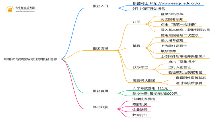 岭南师范学院成考法学(函授)报名入口2025思维导图