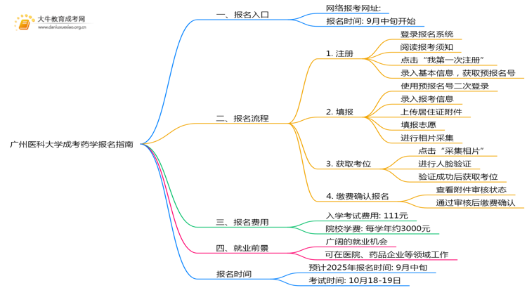 广州医科大学成考药学(业余)报名入口2025思维导图