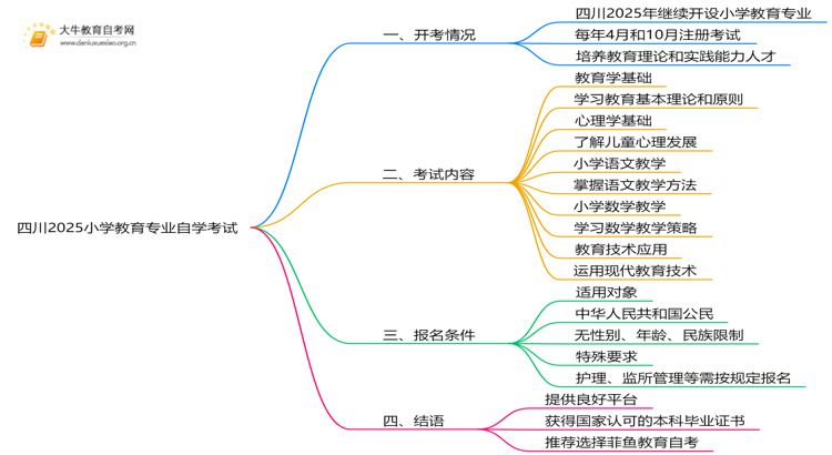 四川2025小学教育专业有开考吗？考啥？思维导图