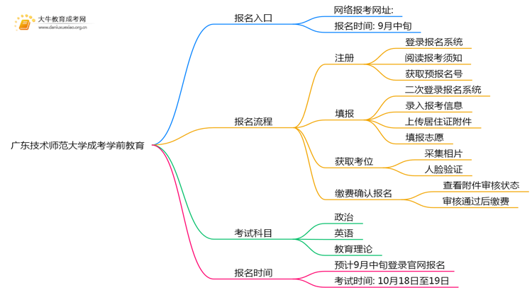 广东技术师范大学成考学前教育(函授)报名入口2025思维导图