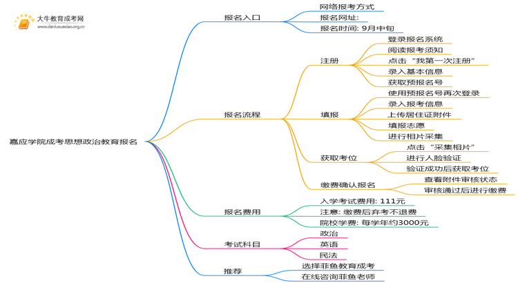 嘉应学院成考思想政治教育(函授)报名入口2025思维导图