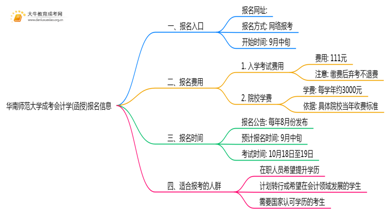华南师范大学成考会计学(函授)报名入口2025思维导图