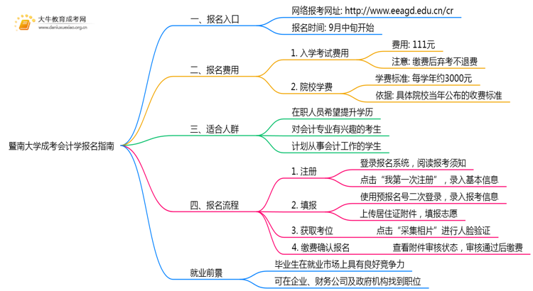 暨南大学成考会计学(函授)报名入口2025思维导图