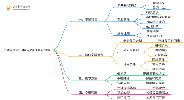 广西自考专升本行政管理考什么？要怎么复习？思维导图