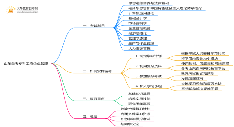 山东自考专科工商企业管理考什么？要怎么复习？思维导图