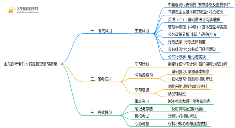 山东自考专升本行政管理考什么？要怎么复习？思维导图