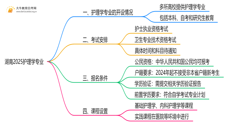 湖南2025护理学专业有开考吗？考啥？思维导图
