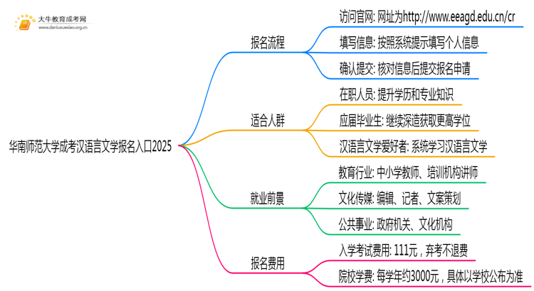 华南师范大学成考汉语言文学(函授)报名入口2025思维导图