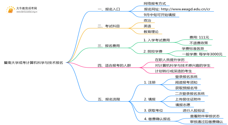 暨南大学成考计算机科学与技术(函授)报名入口2025思维导图