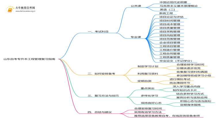 山东自考专升本工程管理考什么？要怎么复习？思维导图