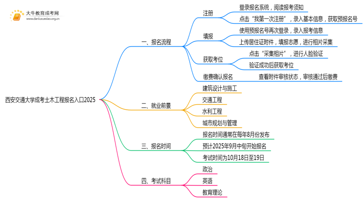西安交通大学成考土木工程(函授)报名入口2025思维导图