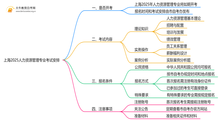 上海2025人力资源管理专业有开考吗？考啥？思维导图
