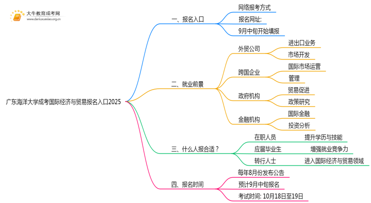 广东海洋大学成考国际经济与贸易(函授)报名入口2025思维导图