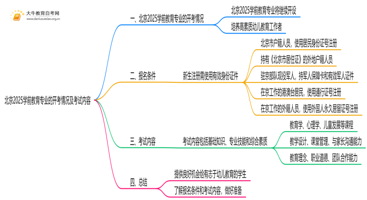 北京2025学前教育专业专业有开考吗？考啥？思维导图