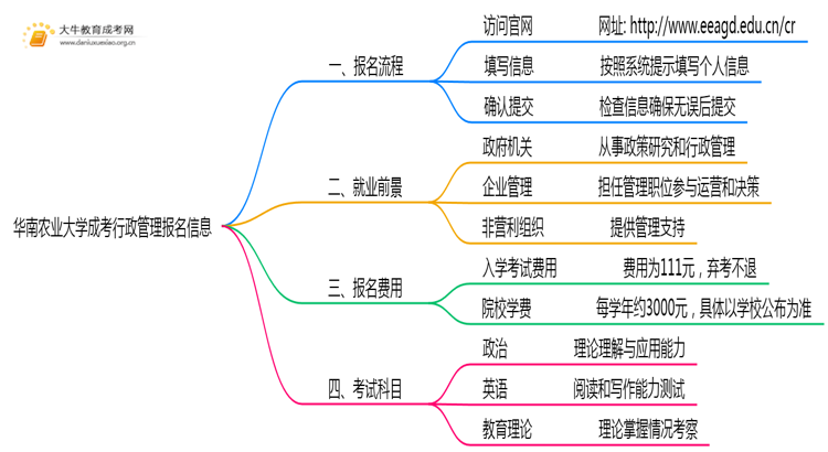 华南农业大学成考行政管理(函授)报名入口2025思维导图