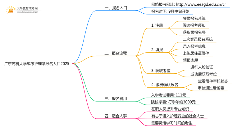 广东药科大学成考护理学(业余)报名入口2025思维导图