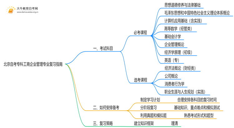北京自考专科工商企业管理专业考什么？要怎么复习？思维导图