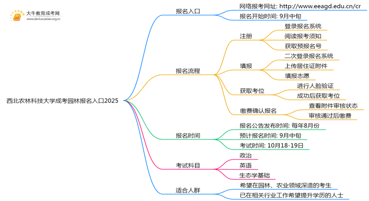 西北农林科技大学成考园林(函授)报名入口2025思维导图