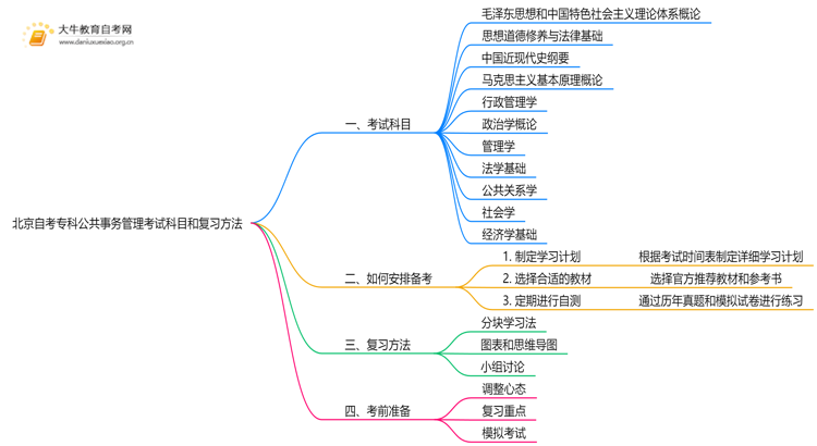 北京自考专科公共事务管理考什么？要怎么复习？思维导图