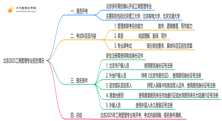 北京2025工商管理专业专业有开考吗？考啥？思维导图