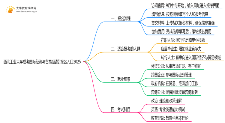 西北工业大学成考国际经济与贸易(函授)报名入口2025思维导图