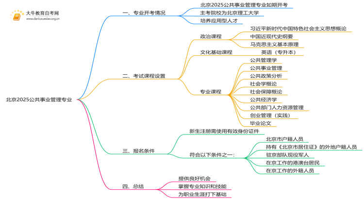 北京2025公共事业管理专业有开考吗？考啥？思维导图