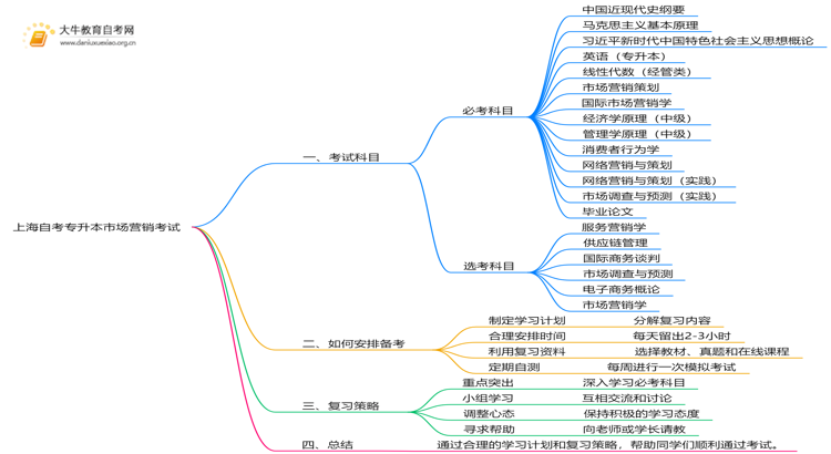 上海自考专升本市场营销考什么？要怎么复习？思维导图