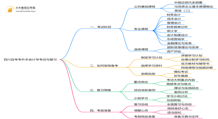 四川自考专升本会计学考什么？要怎么复习？思维导图