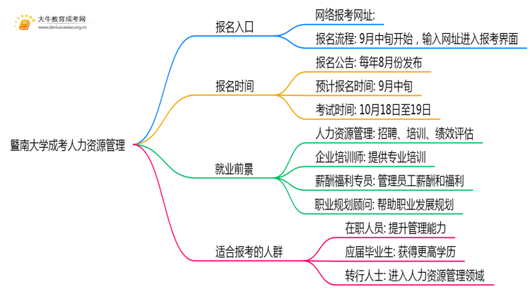暨南大学成考人力资源管理(函授)报名入口2025思维导图
