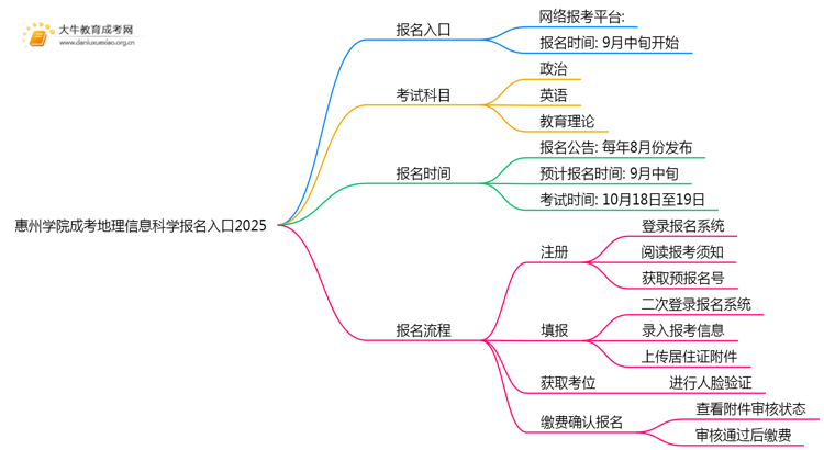 惠州学院成考地理信息科学(函授)报名入口2025思维导图