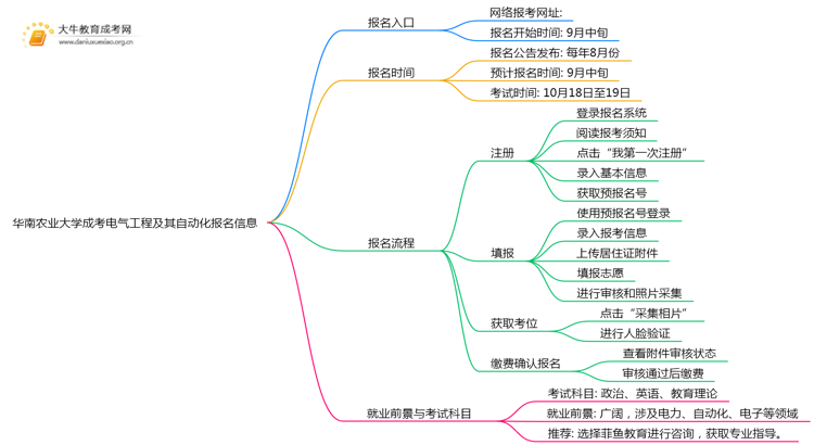 华南农业大学成考电气工程及其自动化(业余)报名入口2025思维导图